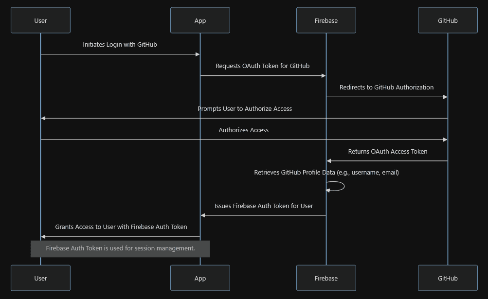 OAuth Flow
